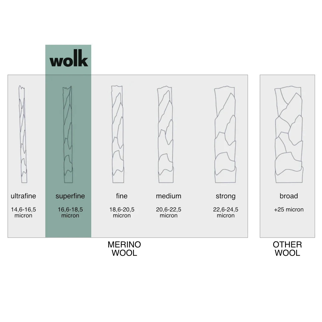 Diagram showing different wool fiber diameters with labels for merino and other wool types.