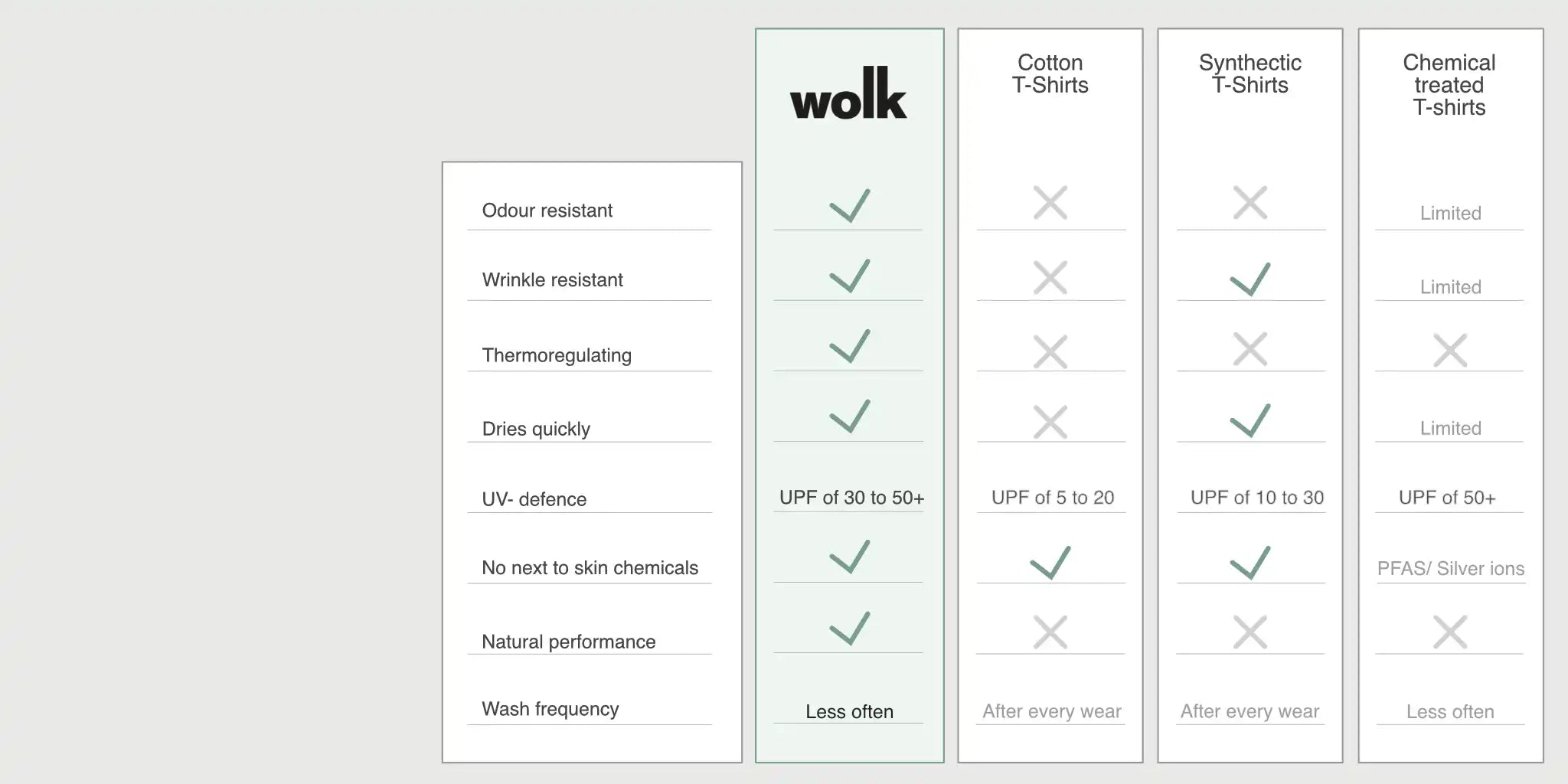 A comprehensive comparison table of a Wolk merino wool T-shirt against cotton, synthetic and chemically treated T-shirts, based on the following properties: odour resistance, crease recovery, thermoregulation, quick-drying, UV protection, natural performance, no chemicals on the skin, and washing frequency.