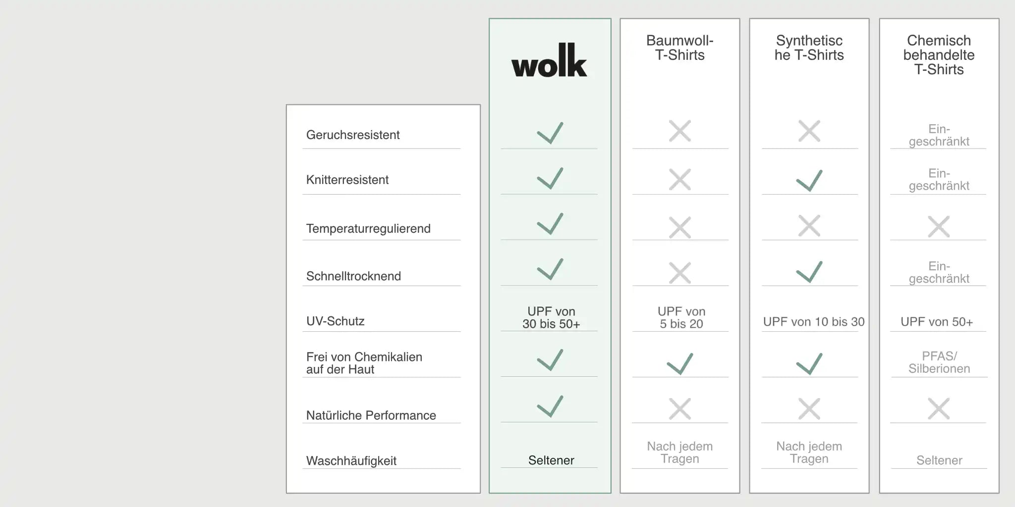 Eine umfassende Vergleichstabelle eines T-Shirts aus Merinowolle von Wolk mit T-Shirts aus Baumwolle, synthetischen Materialien und chemisch behandelten T-Shirts anhand folgender Eigenschaften: geruchsneutral, knitterfrei, thermoregulierend, schnell trocknend, UV-Schutz, natürliche Leistungsfähigkeit, keine Chemikalien auf der Haut und Waschhäufigkeit.