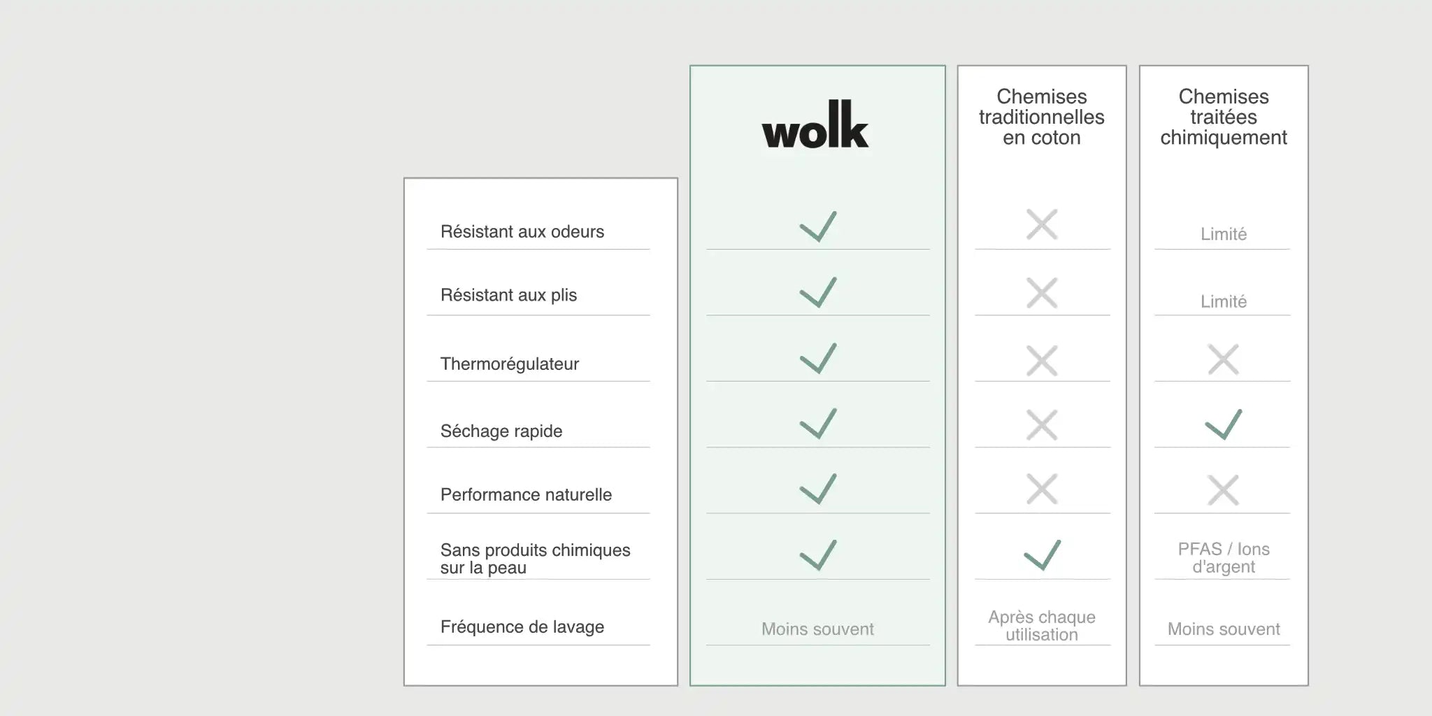 Tableau comparatif  Grand  : comparaison entre les chemises en laine mérinos de Wolk et les chemises en coton ou traitées chimiquement en termes de résistance aux odeurs, résistance aux plis, thermorégulation, séchage rapide, performances naturelles, absence de produits chimiques au contact de la peau et fréquence de lavage