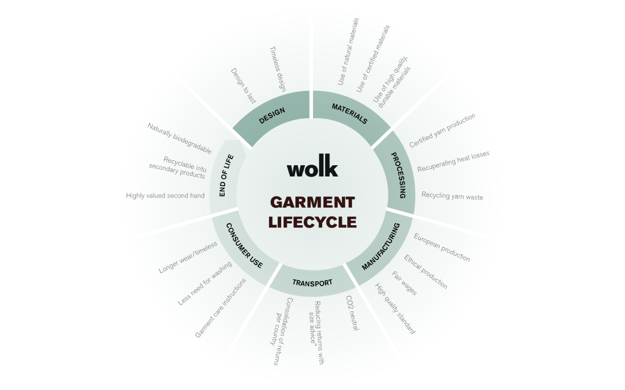 Wolk garment lifecycle diagram on a white background