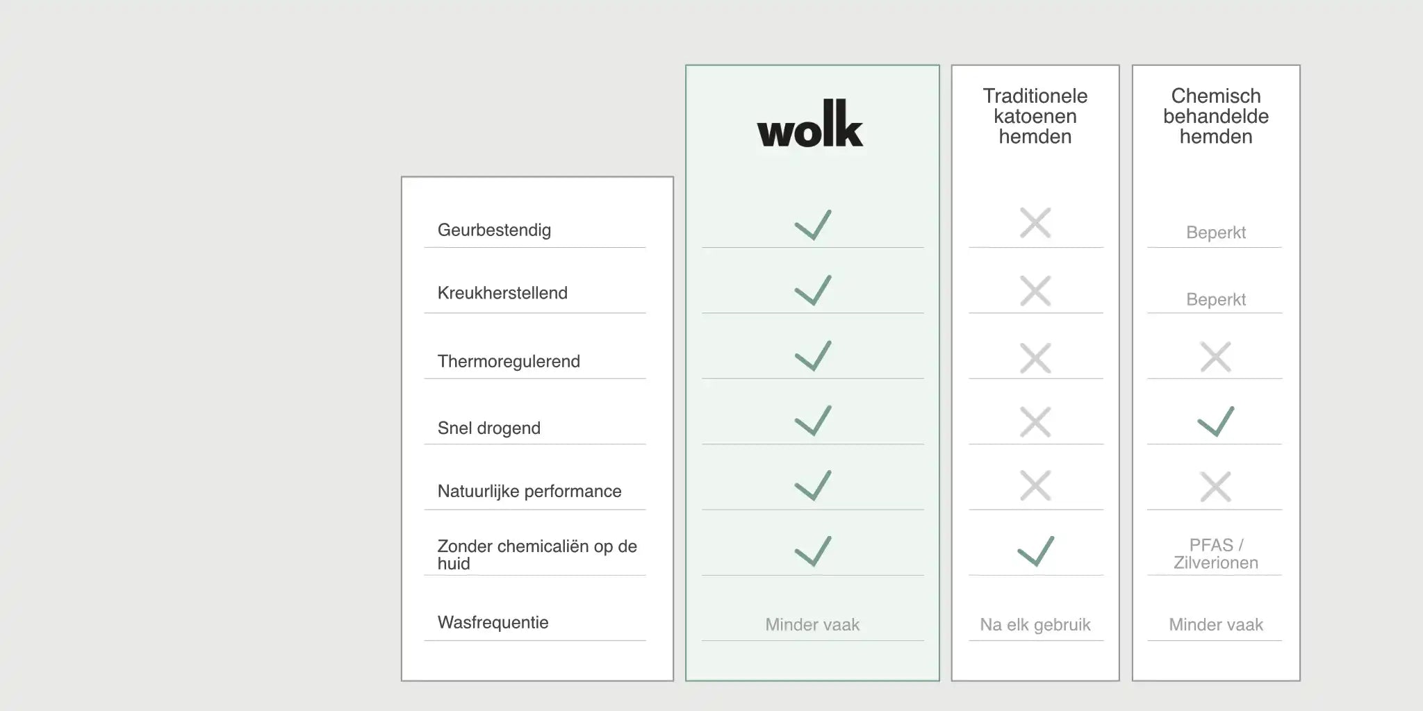 Grote Vergelijkingstabel: hoe een merinowol hemd van Wolk zich verhoudt tot katoenen en chemisch behandelde shirts op het gebied van geurbestendigheid, kreukbestendigheid, thermoregulatie, sneldrogend vermogen, natuurlijke prestaties, afwezigheid van chemicaliën op de huid en wasfrequentie