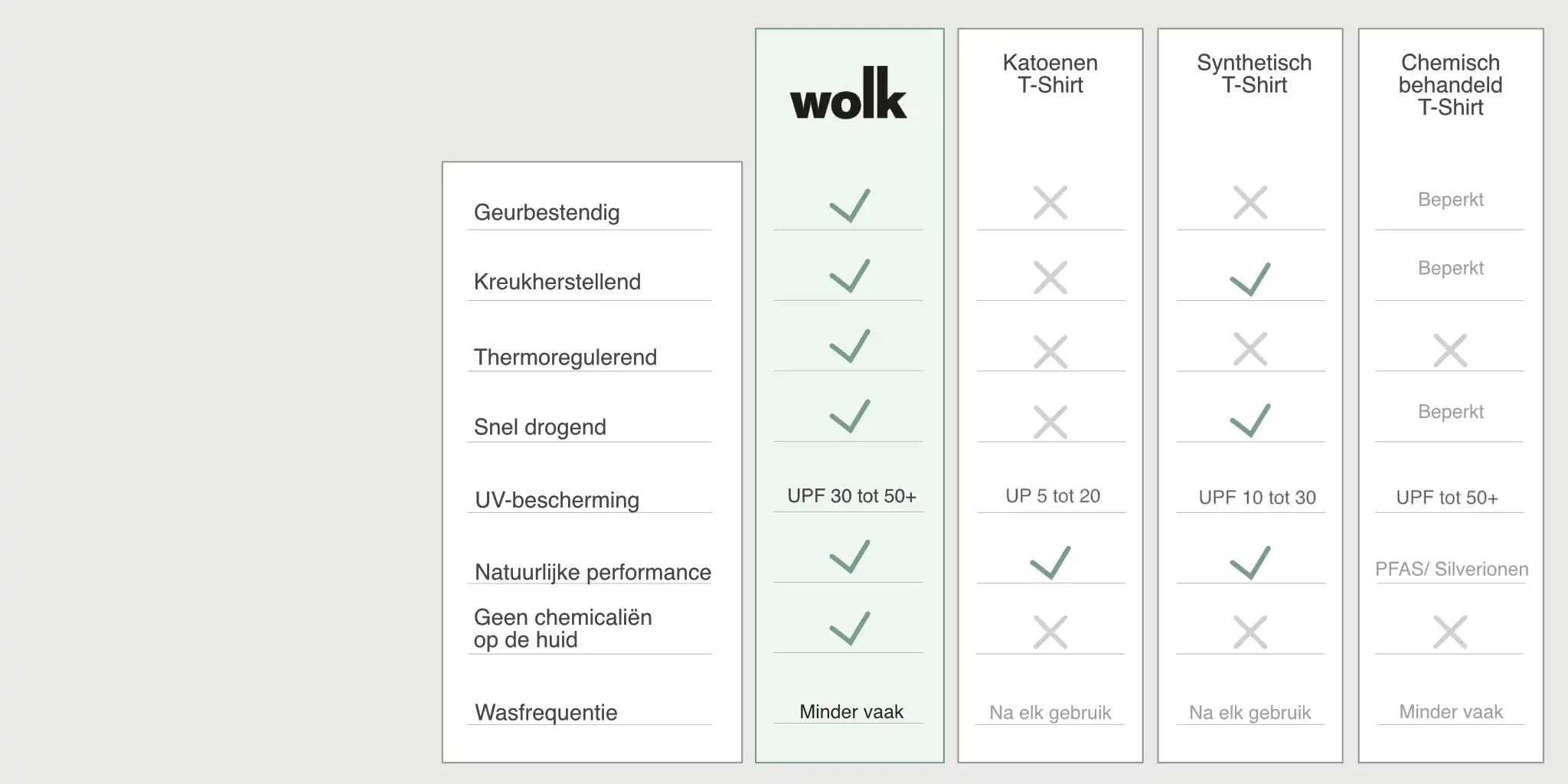 Een grote vergelijkingstabel van een merinowol T-shirt van Wolk met katoenen, synthetische en chemisch behandelde T-shirts op basis van volgende eigenschappen: geurbestendig, kreukherstellend, thermoregulatie, snel drogen, UV-bescherming, Natuurlijke performance, geen chemicaliën op de huid en de wasfrequentie.